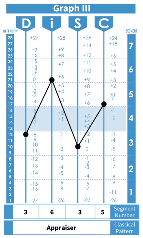 disc test results interpretation|Understanding DiSC Graphs .
